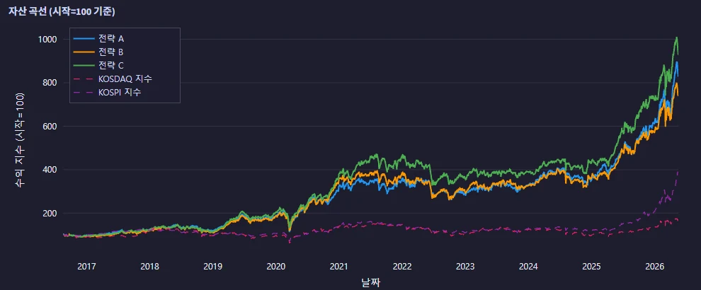 Equity curve chart comparing three strategies against the KOSDAQ and KOSPI indices from 2016 to 2026.